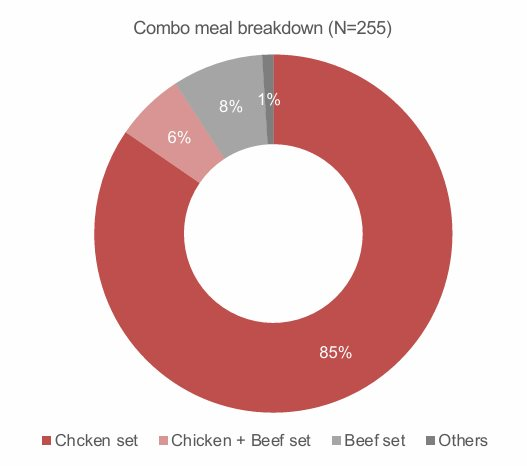Chi 145.000 đồng/lần chủ yếu để ăn Gà Rán: Người Việt đang "nuôi béo" các chuỗi Fast Food thế nào?- Ảnh 2.