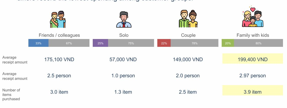 Chi 145.000 đồng/lần chủ yếu để ăn Gà Rán: Người Việt đang "nuôi béo" các chuỗi Fast Food thế nào?- Ảnh 3.