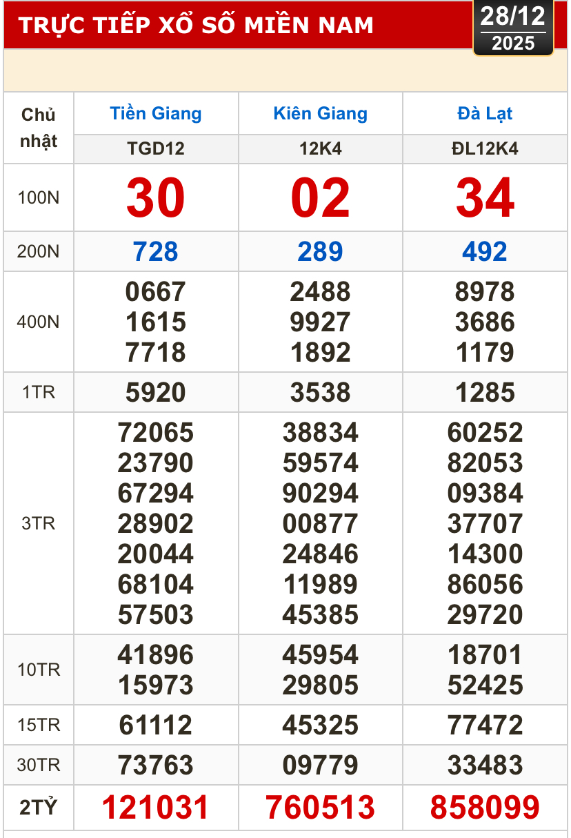 Kết quả xổ số hôm nay, 28-12: Xổ số miền Nam - Tiền Giang, Kiên Giang, Lâm Đồng - Ảnh 1.