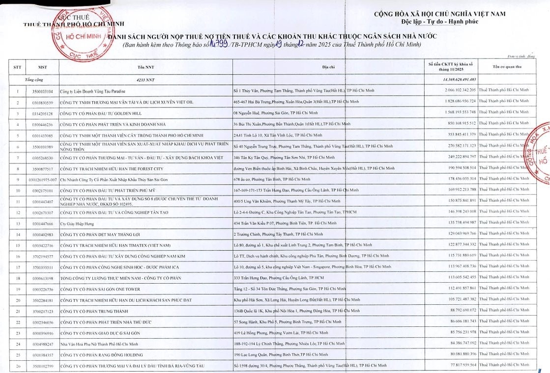 3 doanh nghiệp nợ thuế cả nghìn tỷ đồng ở TP.HCM - Ảnh 1.