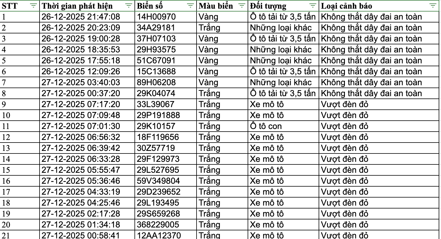 159 chủ phương tiện nhanh chóng nộp phạt nguội theo Nghị định 168- Ảnh 6.