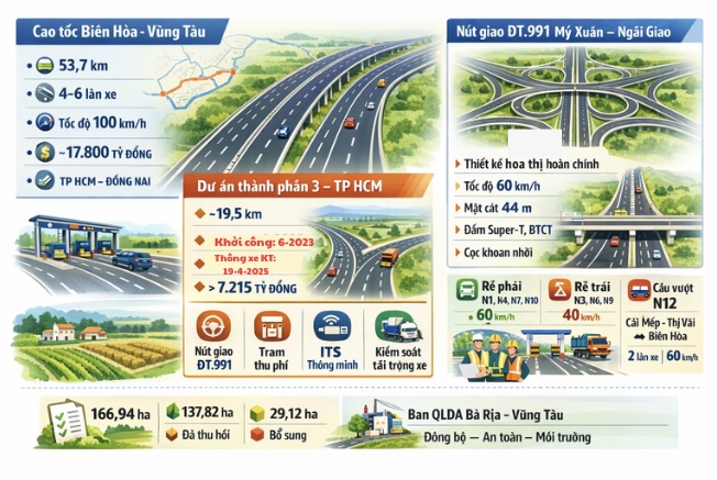 Cao tốc Biên Hòa – Vũng Tàu thay đổi quy mô, thêm nút giao - Ảnh 2.