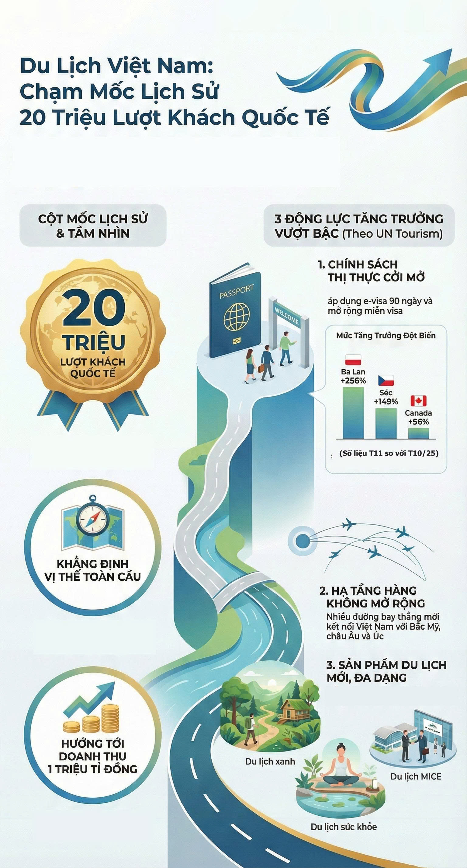 Tổ chức Du lịch Liên Hợp Quốc đánh giá: Đây là chìa khóa chính giúp du lịch Việt Nam phá 1 kỷ lục quan trọng sau 65 năm - Ảnh 1.