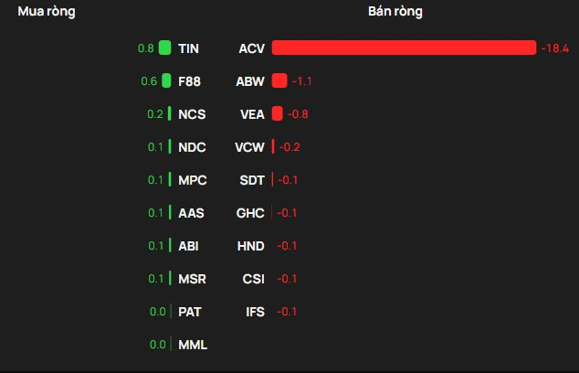 Khối ngoại ngược dòng tung 300 tỷ gom một cổ phiếu bluechip trong phiên VN-Index tăng 25 điểm- Ảnh 3.