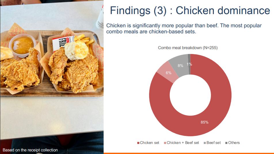 Thị trường đồ ăn nhanh Việt Nam: Combo gà rán lên ngôi, burger Mỹ thất thế - Ảnh 2.