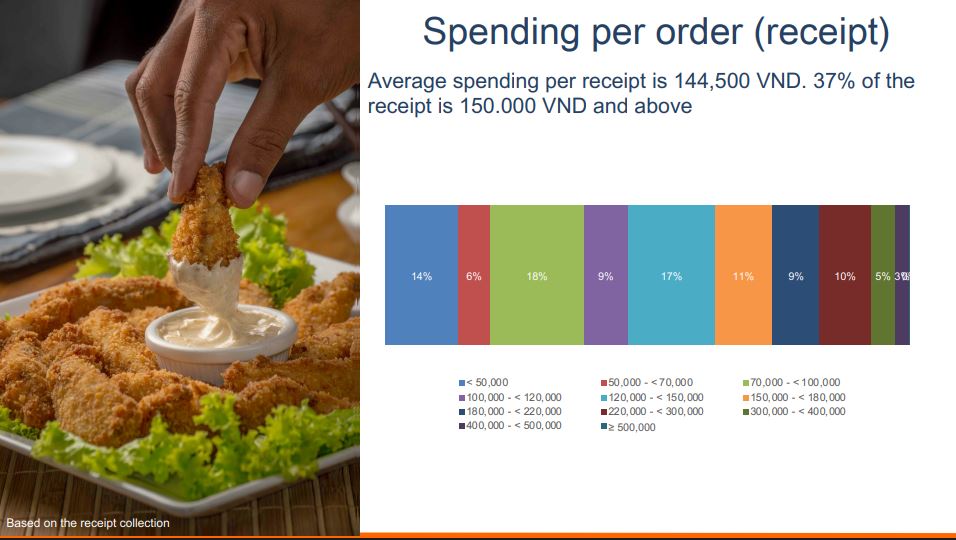 Thị trường đồ ăn nhanh Việt Nam: Combo gà rán lên ngôi, burger Mỹ thất thế - Ảnh 3.