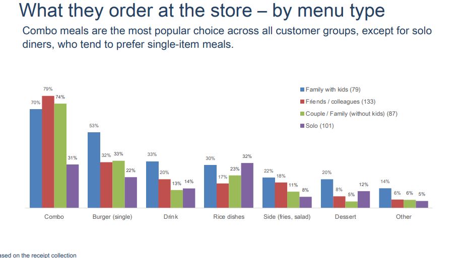 Thị trường đồ ăn nhanh Việt Nam: Combo gà rán lên ngôi, burger Mỹ thất thế - Ảnh 4.