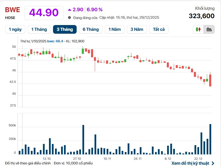 Cổ phiếu bất động sản tăng bứt phá, VN-Index tích lũy thêm hơn 25 điểm- Ảnh 2.