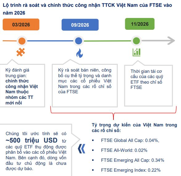 30 cổ phiếu Việt Nam sáng cửa vào rổ chỉ số FTSE sau nâng hạng- Ảnh 2.
