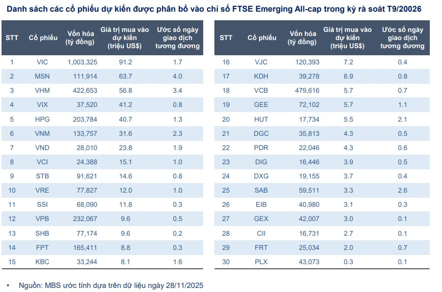 30 cổ phiếu Việt Nam sáng cửa vào rổ chỉ số FTSE sau nâng hạng- Ảnh 3.