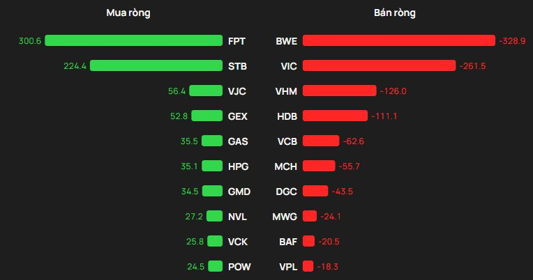 Khối ngoại ngược dòng tung 300 tỷ gom một cổ phiếu bluechip trong phiên VN-Index tăng 25 điểm- Ảnh 1.