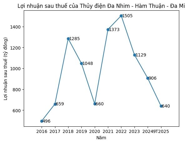 Một công ty "biến nước thành tiền" chốt ngày trả cổ tức gần 600 tỷ đồng tỷ lệ 14%- Ảnh 1.