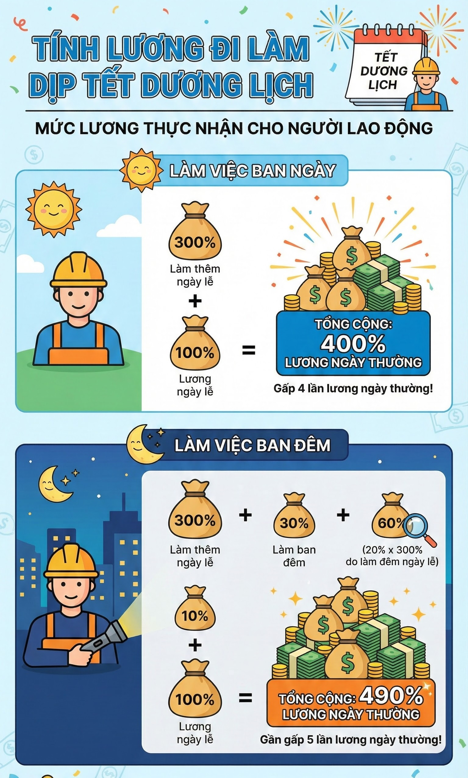 Ít ngày nữa, người lao động sẽ nhận 490% lương nếu đi làm- Ảnh 1.
