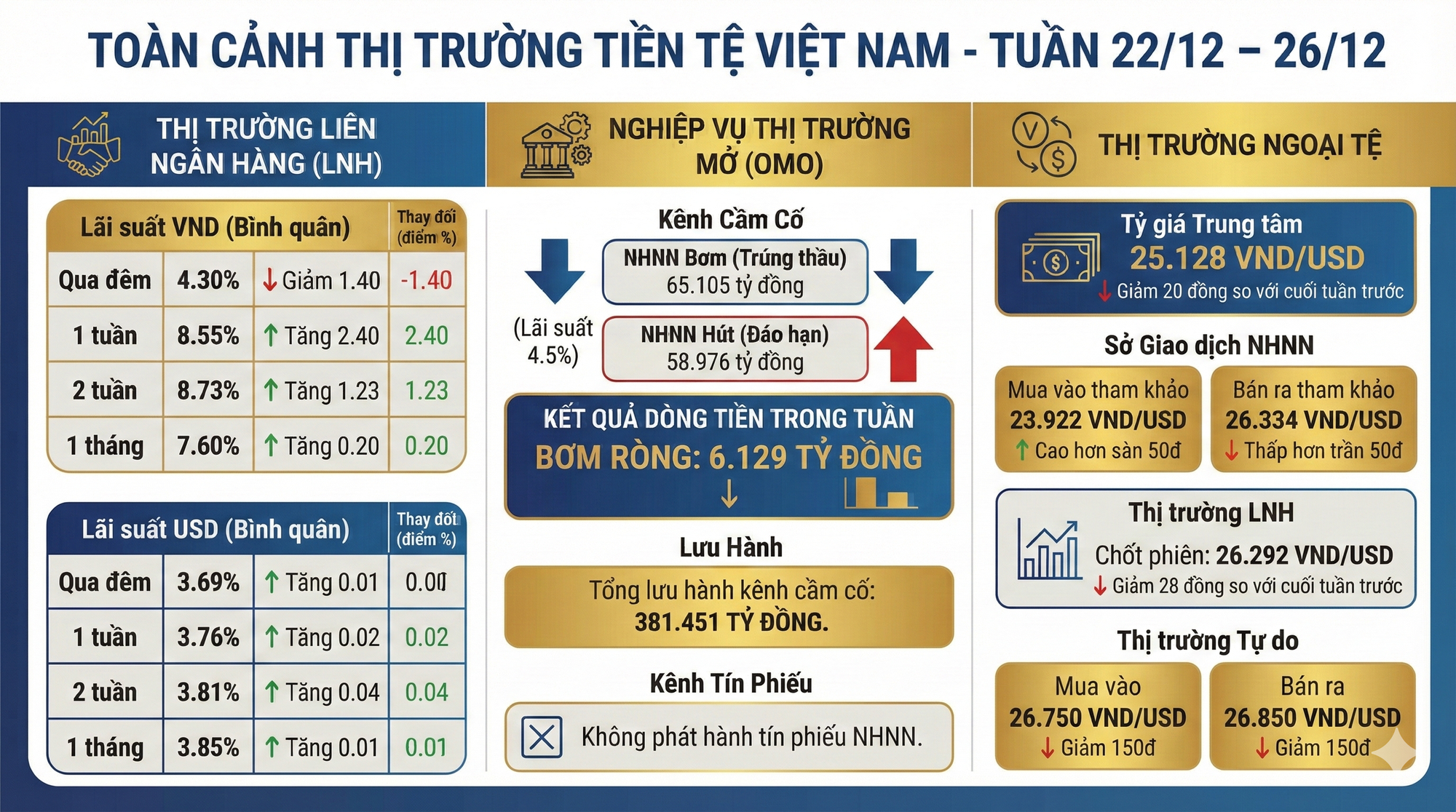 Cập nhật thị trường tiền tệ: Lãi suất qua đêm giảm về vùng 4%, tỷ giá USD tự do lao dốc - Ảnh 1.
