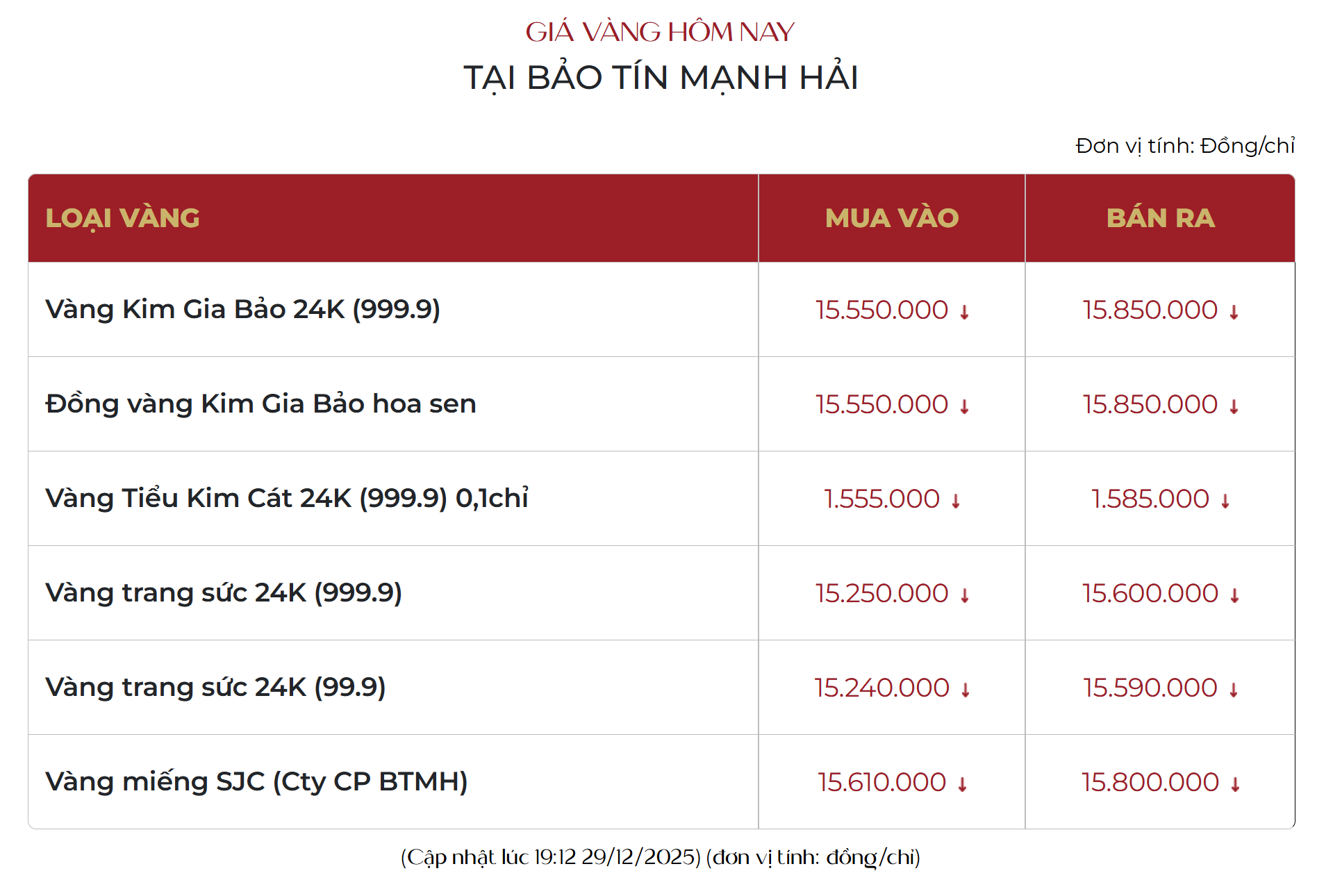 Giá vàng tối nay tiếp tục giảm mạnh- Ảnh 1.