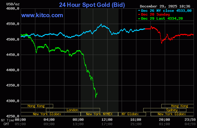 Tối 29/12, giá vàng thế giới bất ngờ quay đầu giảm mạnh hơn 200 USD/ounce - Ảnh 1.