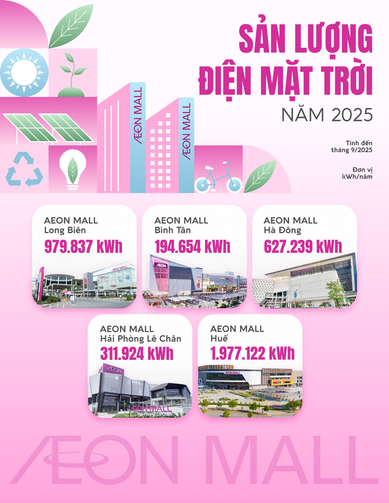 Vận hành TTTM xanh, giảm phát thải: Quân cờ chiến lược của AEON MALL- Ảnh 1.