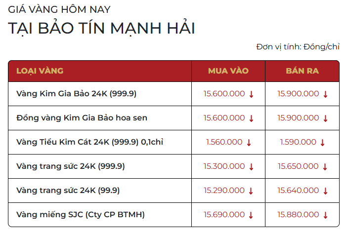Giá vàng hôm nay (29/12): Giảm mạnh tới 2 triệu đồng/lượng - Ảnh 3.