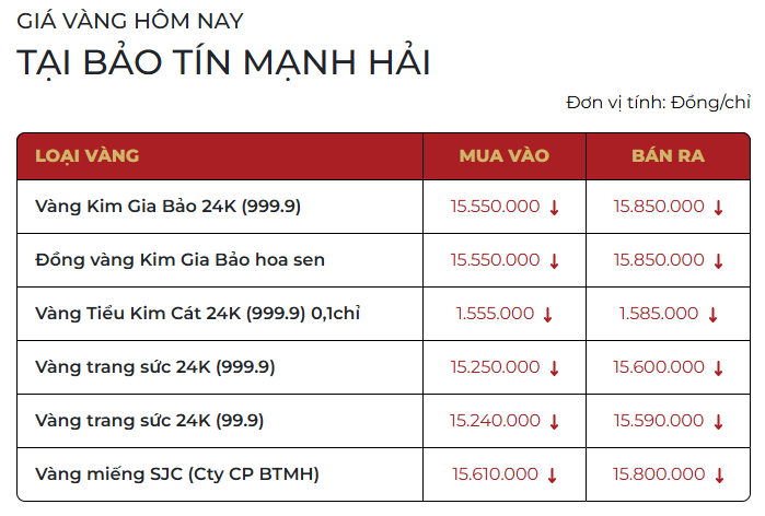 Giá vàng hôm nay (29/12): Giảm mạnh tới 2 triệu đồng/lượng - Ảnh 1.