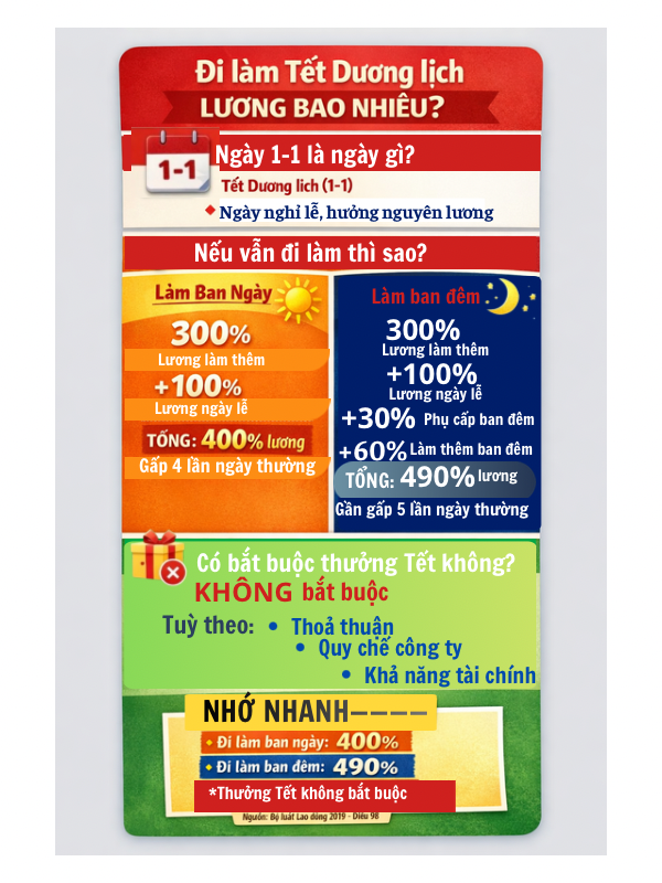 Đi làm Tết Dương lịch, lương cao nhất lên tới 490%- Ảnh 2.