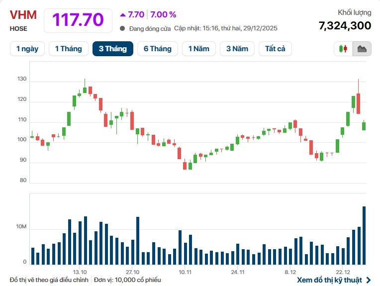 Cổ phiếu bất động sản tăng bứt phá, VN-Index tích lũy thêm hơn 25 điểm- Ảnh 1.