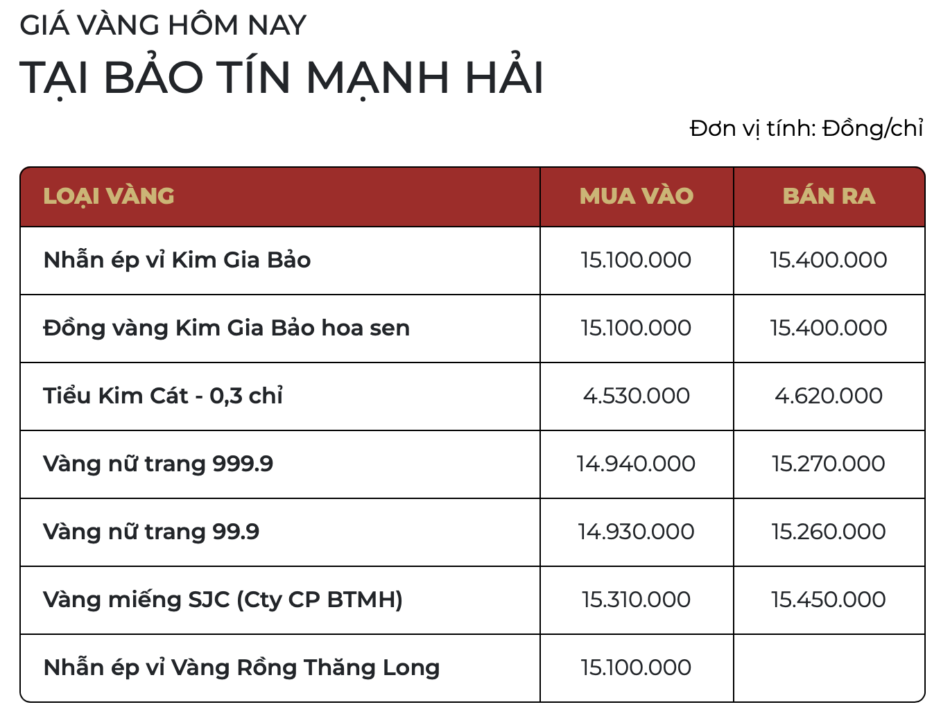 Sáng 3/12: Giá vàng thế giới giảm sâu do nhà đầu tư đồng loạt chốt lời- Ảnh 1.