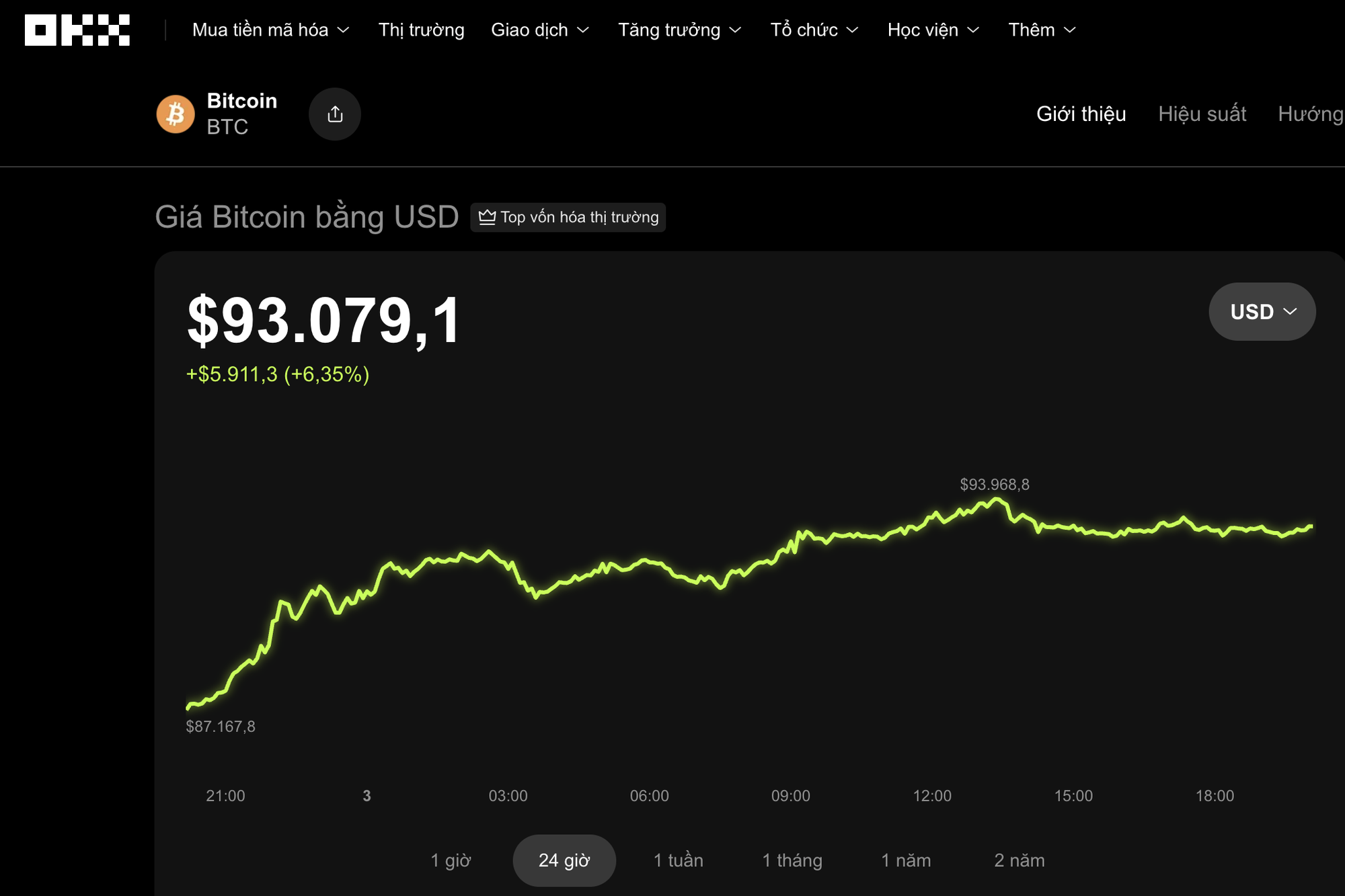 Thị trường tiền số hôm nay , Bitcoin tăng mạnh như cổ phiếu Google trước điều chỉnh - Ảnh 1.