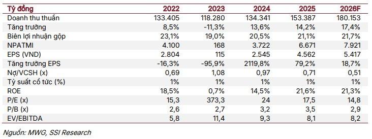 Chứng khoán SSI nâng dự báo cho Thế giới di động, lợi nhuận quý 4 dự kiến tăng gấp đôi lên 1.700 tỷ đồng- Ảnh 1.