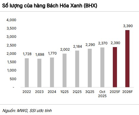 Chứng khoán SSI nâng dự báo cho Thế giới di động, lợi nhuận quý 4 dự kiến tăng gấp đôi lên 1.700 tỷ đồng- Ảnh 2.
