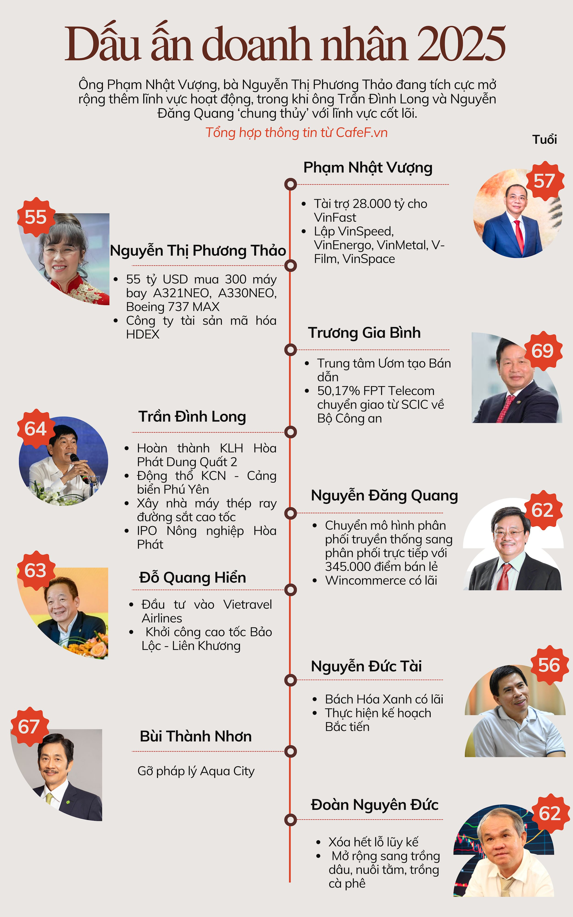 Dấu ấn 2025: Ông Phạm Nhật Vượng chi 28.000 tỷ để VinFast ‘không có kế hoạch B’, ông Trần Đình Long tung tiếp ‘quả đấm thép’, ông Nguyễn Đức Tài xong nhiệm vụ- Ảnh 2.