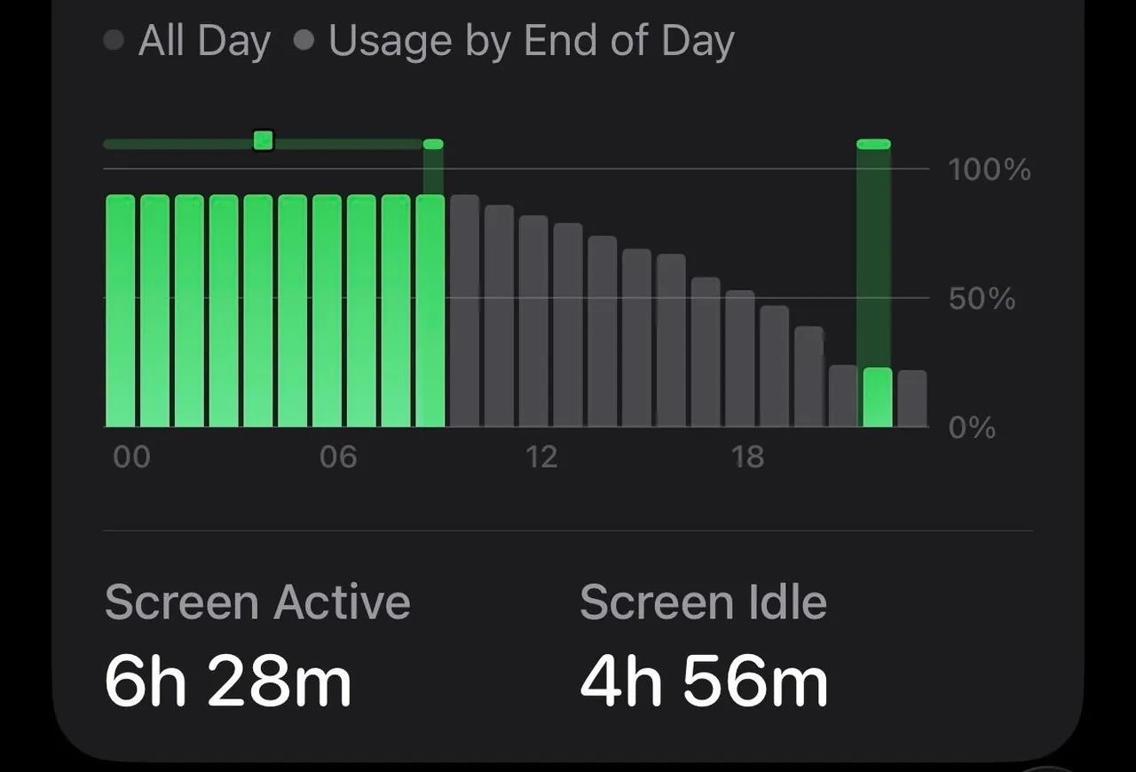2 năm khổ sở làm theo lời khuyên chỉ sạc iPhone đến 80% để không bị chai pin, tôi nhận về cái kết "phát điên"- Ảnh 3.