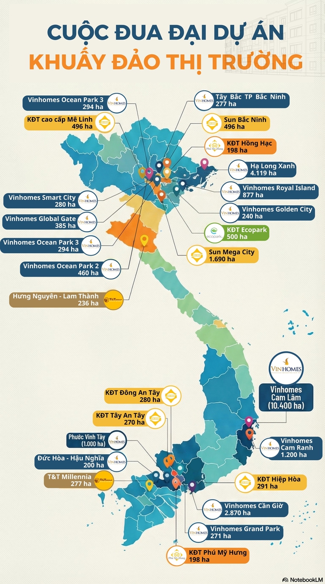 Cuộc đua siêu đô thị “nóng bỏng” và những cú “tất tay” của các đại gia Vingroup, Sungroup,... khuấy đảo thị trường bất động sản- Ảnh 4. Cuộc đua siêu đô thị “nóng bỏng” và những cú “tất tay” của các đại gia Vingroup, Sungroup,... khuấy đảo thị trường bất động sản- Ảnh 4.