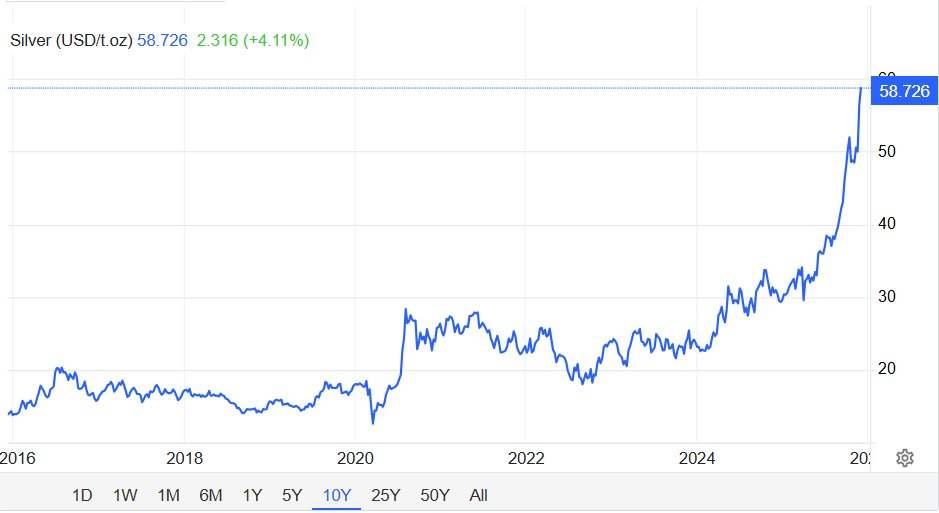 Giá bạc tăng vọt, liên tiếp lập đỉnh mới- Ảnh 2.