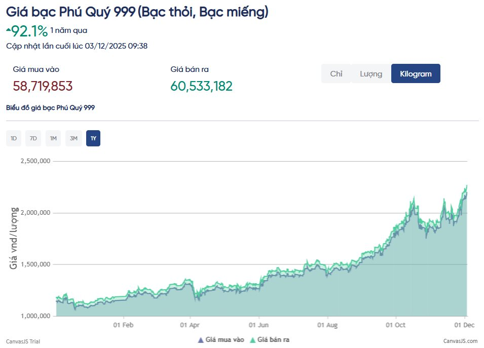Giá bạc tăng vọt, liên tiếp lập đỉnh mới- Ảnh 3.