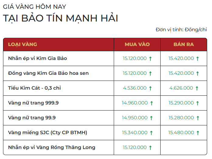 Chiều 3/12: Giá vàng SJC mất mốc 154,8 triệu đồng/lượng, vàng nhẫn đi ngang - Ảnh 1.