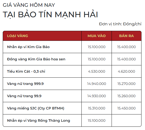 Chiều 3/12: Giá vàng SJC mất mốc 154,8 triệu đồng/lượng, vàng nhẫn đi ngang - Ảnh 1.