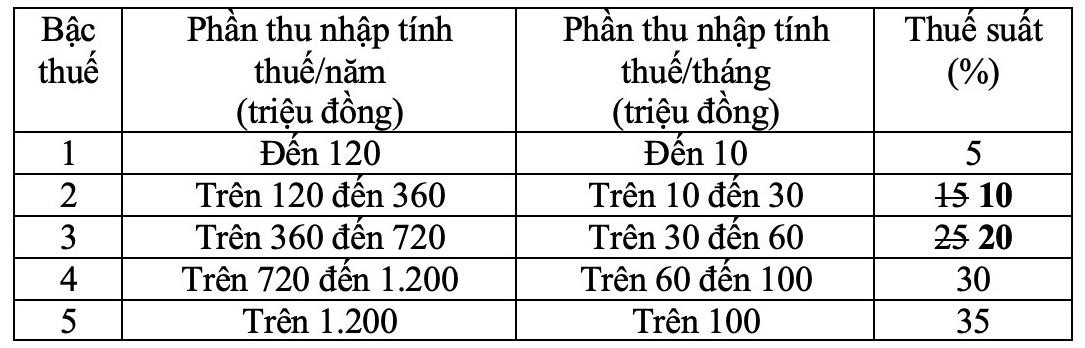 90% hộ kinh doanh 'thoát' nộp thuế khi nâng ngưỡng chịu thuế lên 500 triệu đồng- Ảnh 2.