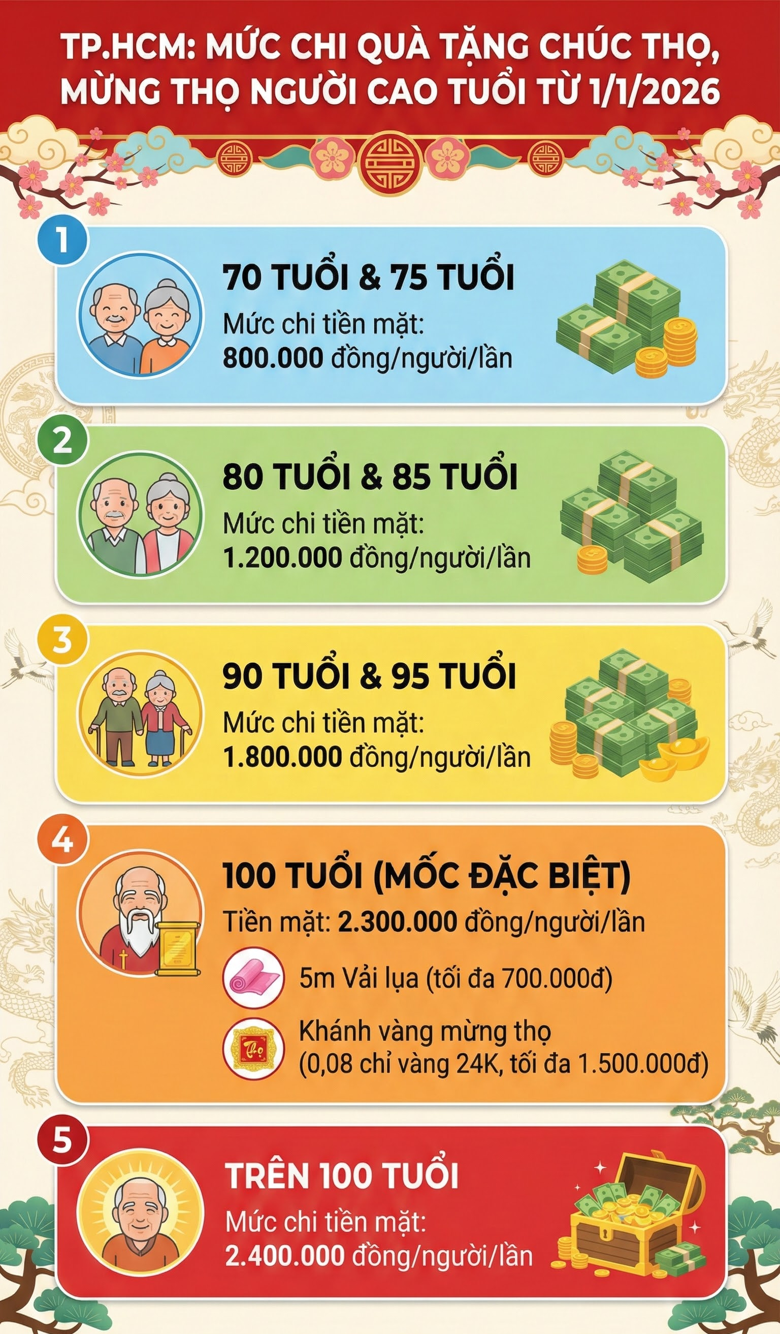 Người từ 70 tuổi trên cả nước sẽ nhận được bao nhiêu tiền mừng thọ dịp Tết Nguyên đán tới đây?- Ảnh 1.