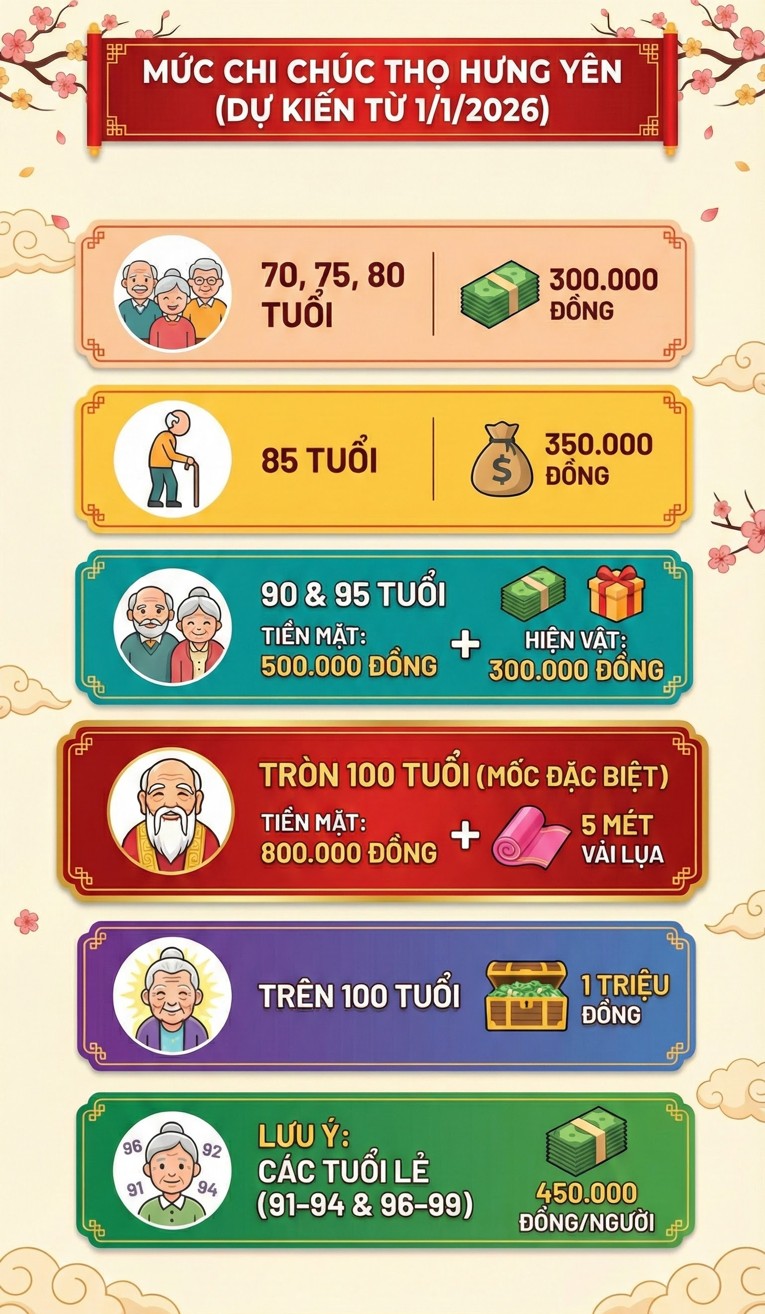 Người từ 70 tuổi trên cả nước sẽ nhận được bao nhiêu tiền mừng thọ dịp Tết Nguyên đán tới đây?- Ảnh 2.