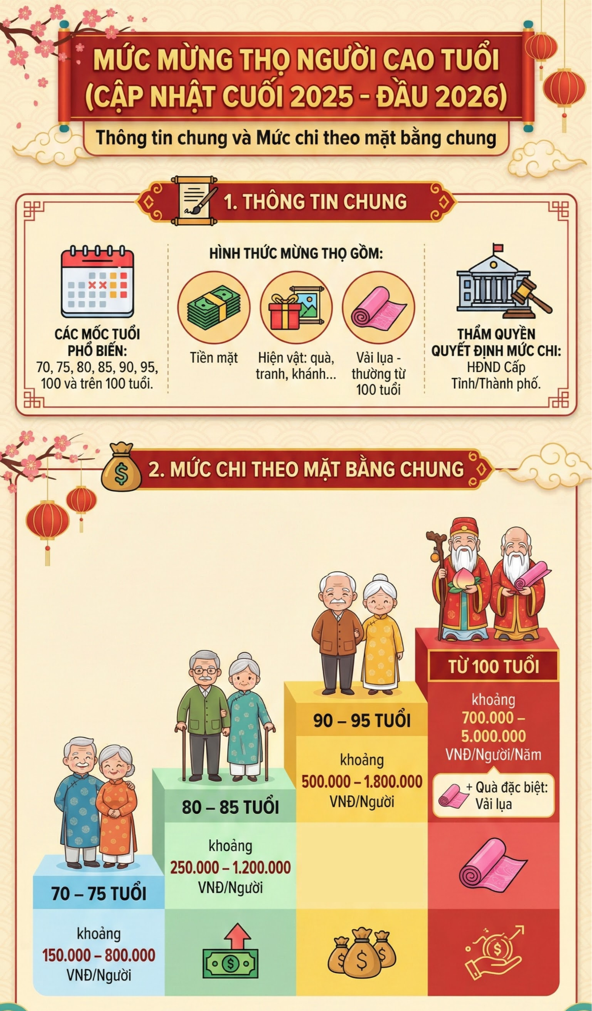Người từ 70 tuổi trên cả nước sẽ nhận được bao nhiêu tiền mừng thọ dịp Tết Nguyên đán tới đây?- Ảnh 3.