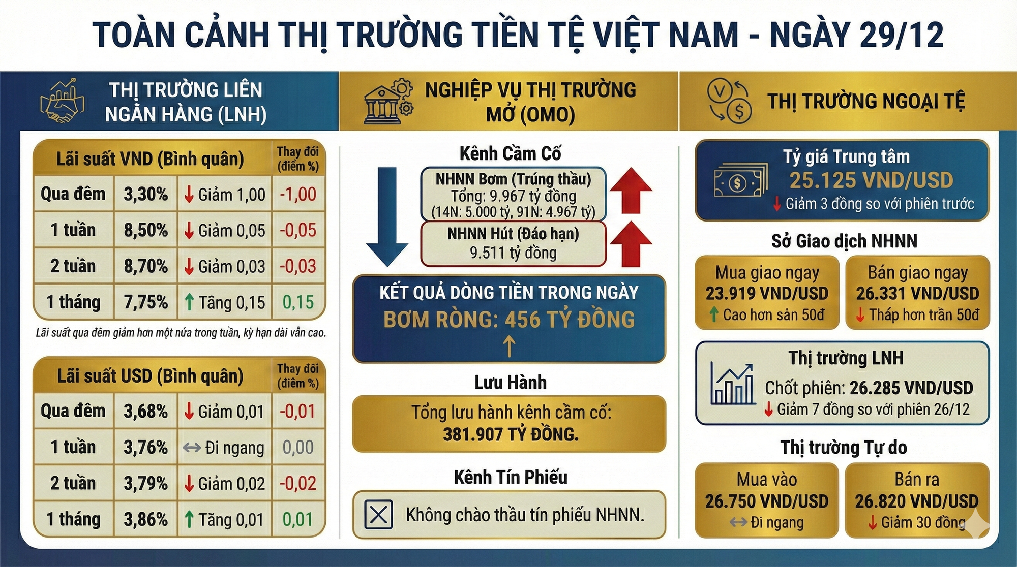 Cập nhật thị trường tiền tệ ngày 30/12: Lãi suất qua đêm giảm sâu về vùng 3%, bằng một nửa so với đầu tuần trước - Ảnh 1.