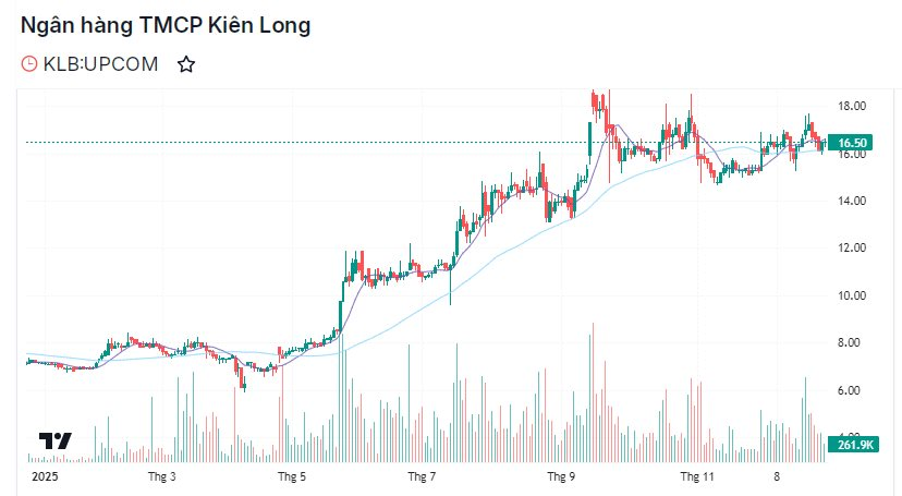 Nhóm cổ phiếu ngân hàng UPCoM lên kế hoạch chuyển sàn HoSE từ 2026- Ảnh 1.