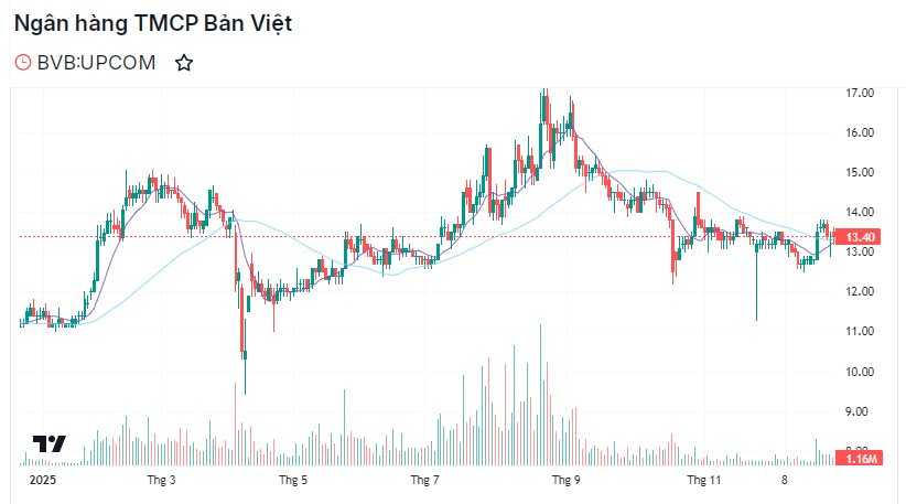 Nhóm cổ phiếu ngân hàng UPCoM lên kế hoạch chuyển sàn HoSE từ 2026- Ảnh 2.