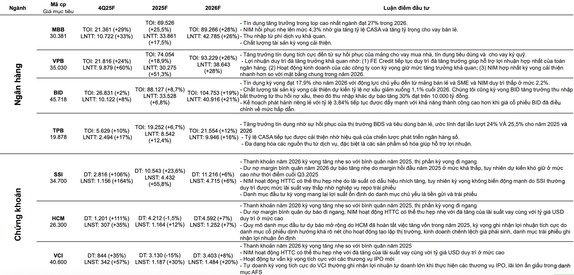 CTCK ước tính KQKD quý 4/2025 của 63 cái tên "hot": SSI, VPB, KBC, MWG, PLX, POW lãi đột biến, một DN có thể tăng trưởng lợi nhuận gần 600% - Ảnh 2.