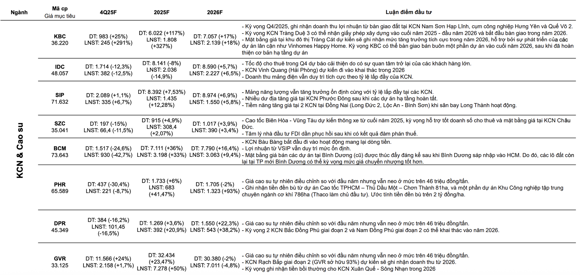 CTCK ước tính KQKD quý 4/2025 của 63 cái tên "hot": SSI, VPB, KBC, MWG, PLX, POW lãi đột biến, một DN có thể tăng trưởng lợi nhuận gần 600% - Ảnh 4.