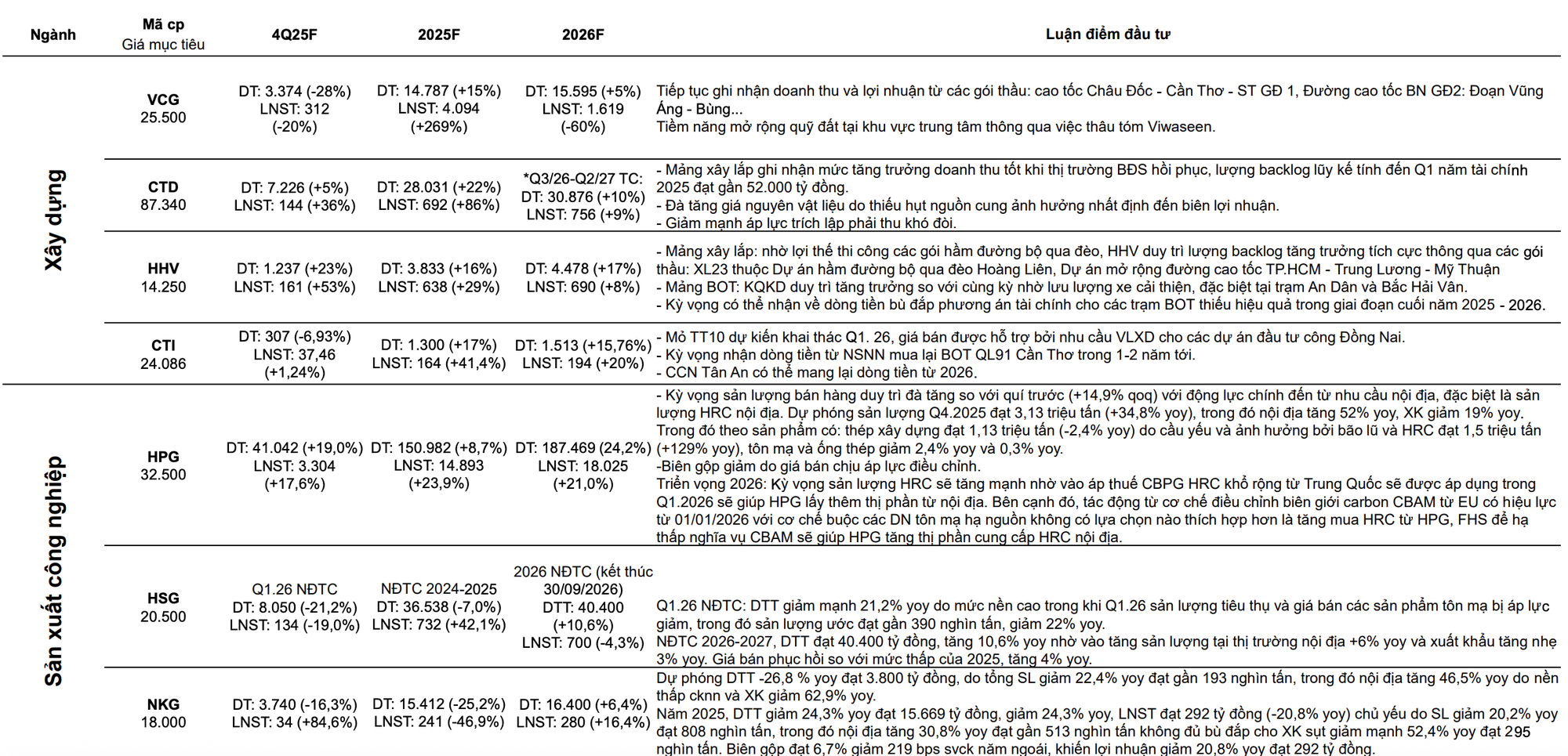 CTCK ước tính KQKD quý 4/2025 của 63 cái tên "hot": SSI, VPB, KBC, MWG, PLX, POW lãi đột biến, một DN có thể tăng trưởng lợi nhuận gần 600% - Ảnh 6.