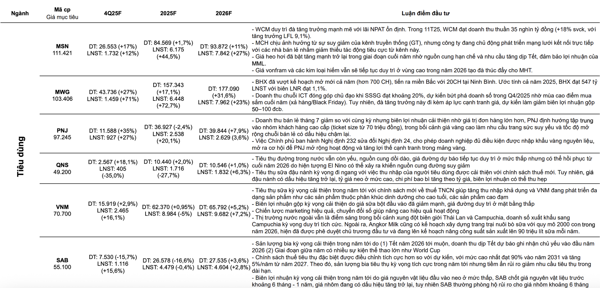 CTCK ước tính KQKD quý 4/2025 của 63 cái tên "hot": SSI, VPB, KBC, MWG, PLX, POW lãi đột biến, một DN có thể tăng trưởng lợi nhuận gần 600% - Ảnh 7.