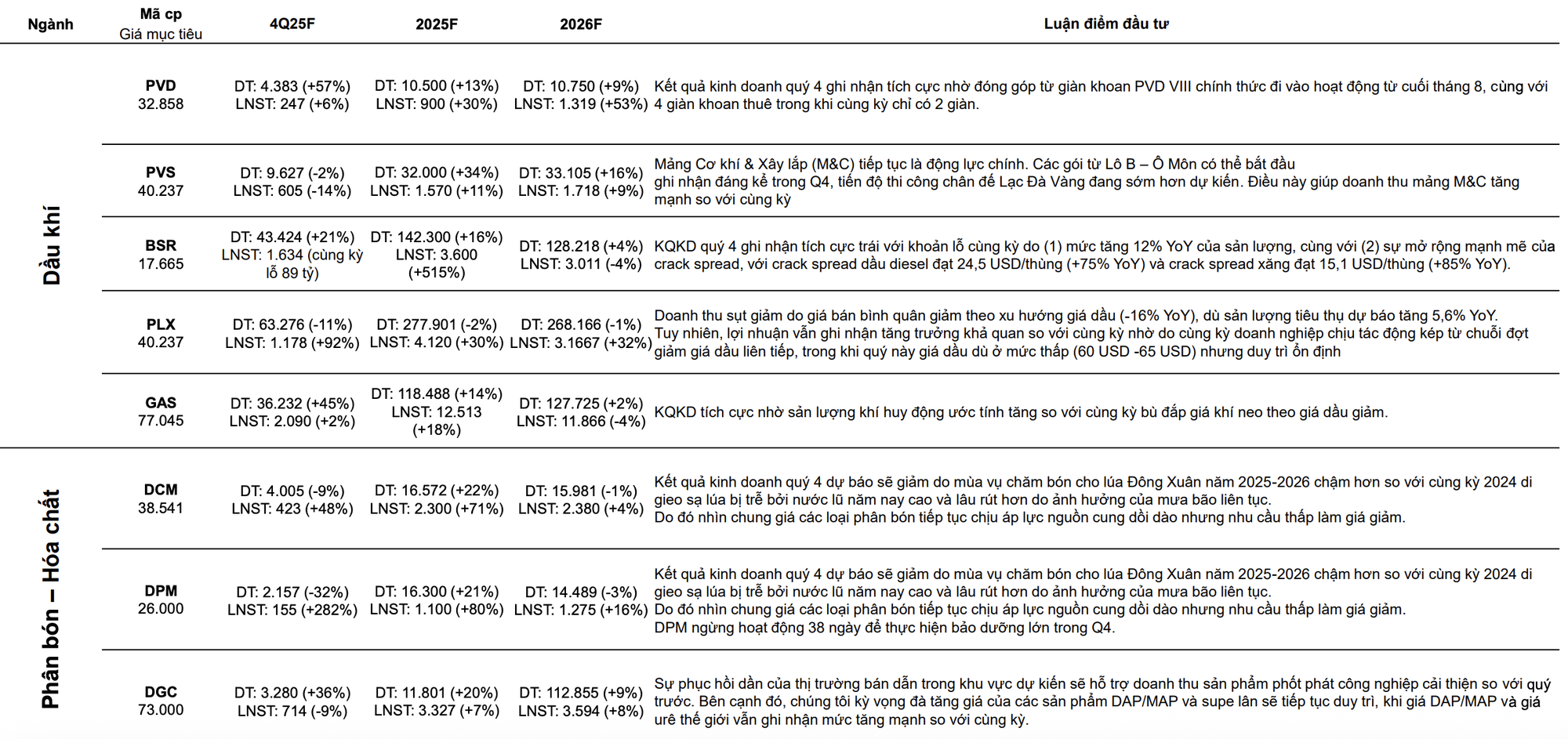 CTCK ước tính KQKD quý 4/2025 của 63 cái tên "hot": SSI, VPB, KBC, MWG, PLX, POW lãi đột biến, một DN có thể tăng trưởng lợi nhuận gần 600% - Ảnh 8.