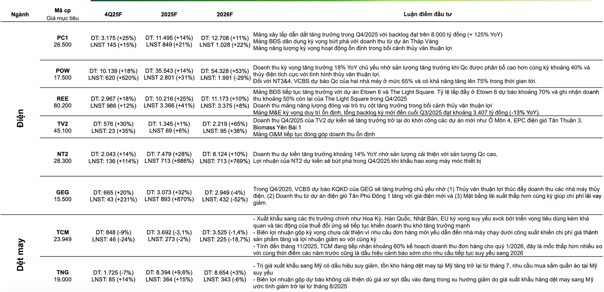 CTCK ước tính KQKD quý 4/2025 của 63 cái tên "hot": SSI, VPB, KBC, MWG, PLX, POW lãi đột biến, một DN có thể tăng trưởng lợi nhuận gần 600% - Ảnh 9.
