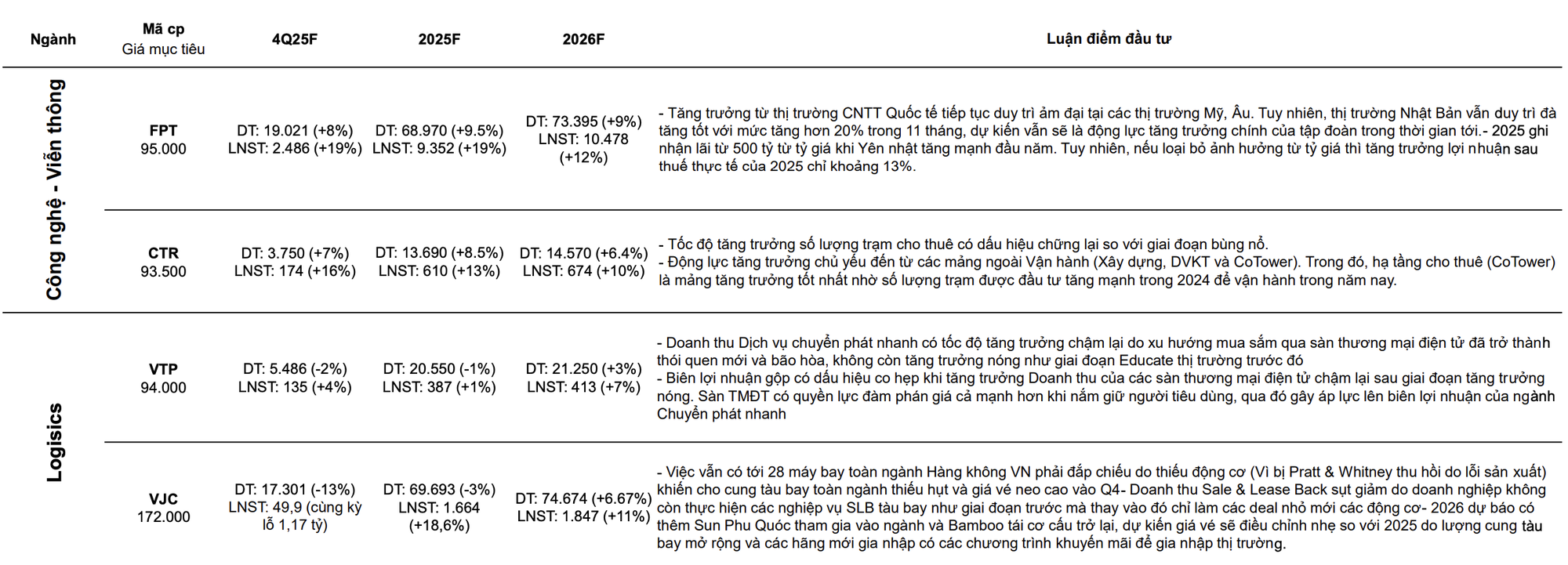 CTCK ước tính KQKD quý 4/2025 của 63 cái tên "hot": SSI, VPB, KBC, MWG, PLX, POW lãi đột biến, một DN có thể tăng trưởng lợi nhuận gần 600% - Ảnh 5.